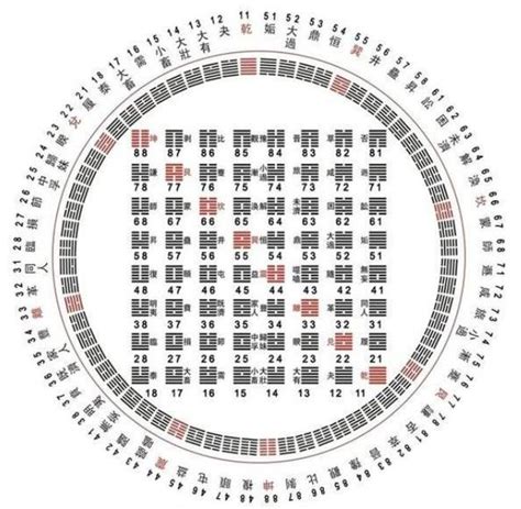 易經方圓圖|易經六十四卦的方圓圖，原來這樣解說